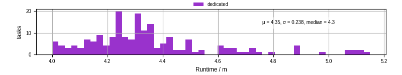 Time from wrapper start to processing end