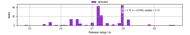 Time to set up release and initialize cms environment