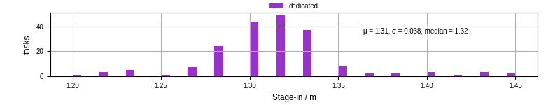 Time to stage in all additional input files