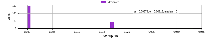 Time between completing the input file transfer and starting the wrapper