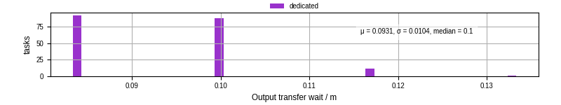 Time between stageout completion and WQ task.receive_output_start