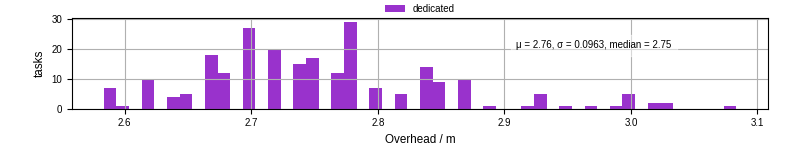 Time from wrapper start to begin processing the first event
