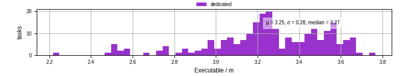 Time the executable took to run