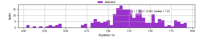 Time from wrapper start to processing end