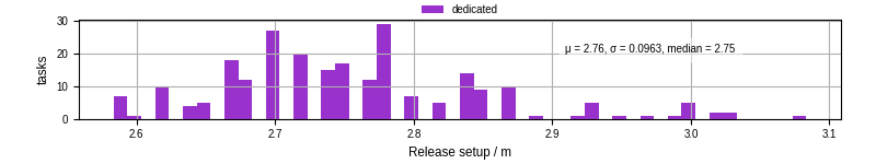 Time to set up release and initialize cms environment