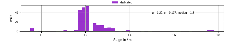 Time to stage in all additional input files