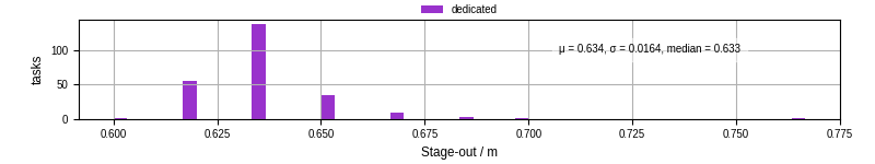 Time to stage out all output files