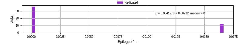 Time to run the epilogue command
