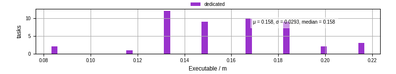 Time the executable took to run