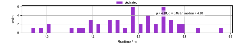 Time from wrapper start to processing end