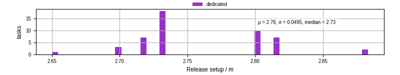 Time to set up release and initialize cms environment