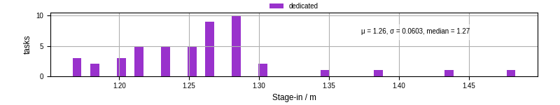 Time to stage in all additional input files