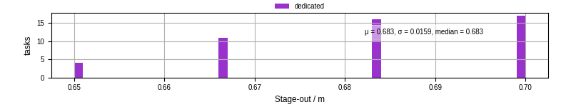 Time to stage out all output files