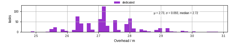 Time from wrapper start to begin processing the first event