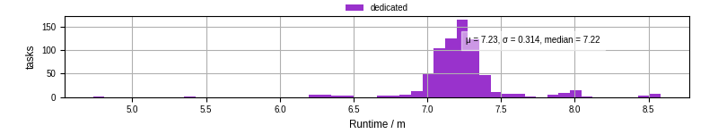 Time from wrapper start to processing end