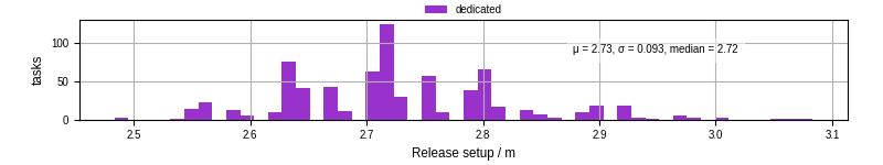 Time to set up release and initialize cms environment
