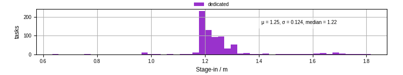 Time to stage in all additional input files