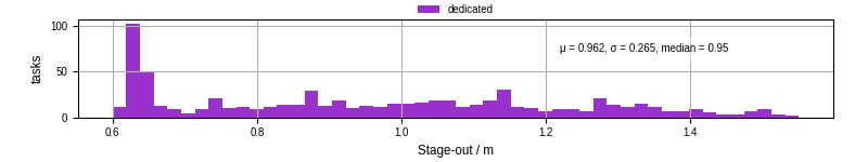 Time to stage out all output files