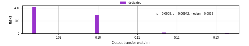 Time between stageout completion and WQ task.receive_output_start