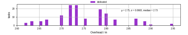Time from wrapper start to begin processing the first event