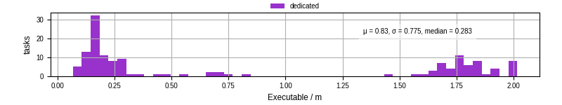 Time the executable took to run