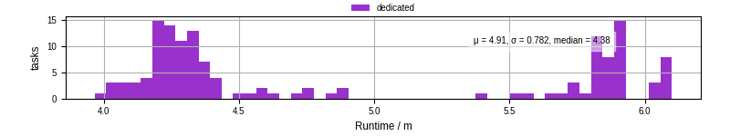 Time from wrapper start to processing end