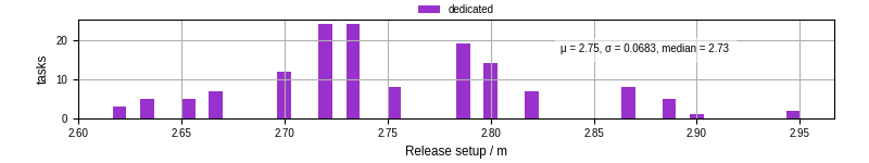 Time to set up release and initialize cms environment