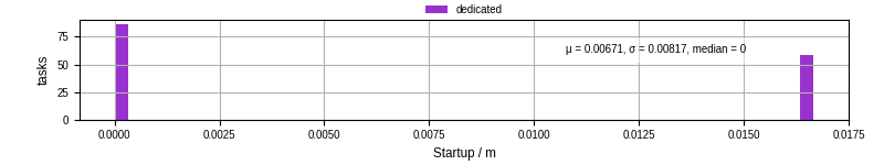 Time between completing the input file transfer and starting the wrapper