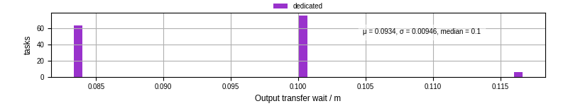 Time between stageout completion and WQ task.receive_output_start