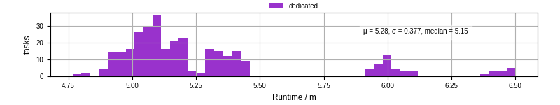 Time from wrapper start to processing end