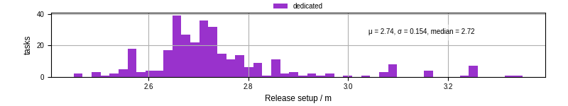 Time to set up release and initialize cms environment