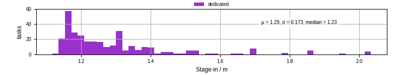 Time to stage in all additional input files