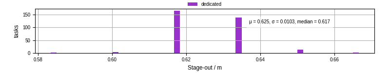 Time to stage out all output files