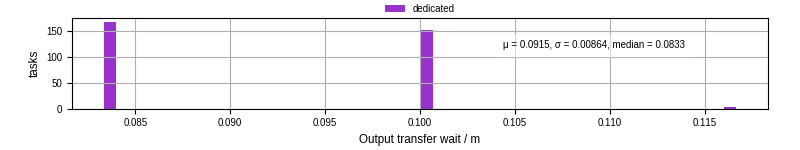 Time between stageout completion and WQ task.receive_output_start
