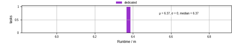 Time from wrapper start to processing end