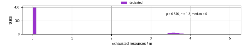 Time lost to exceeding allocated resources