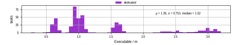 Time the executable took to run