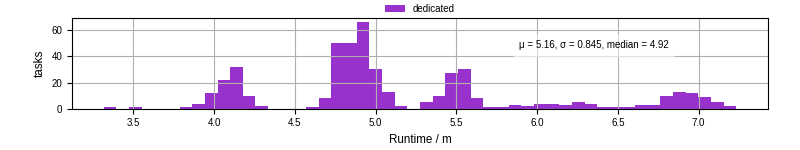 Time from wrapper start to processing end