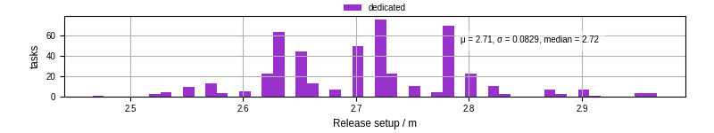 Time to set up release and initialize cms environment