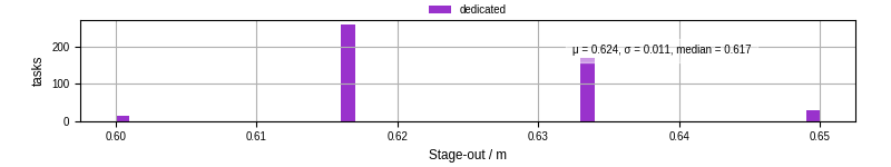 Time to stage out all output files