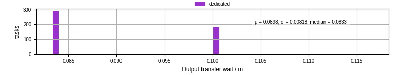 Time between stageout completion and WQ task.receive_output_start