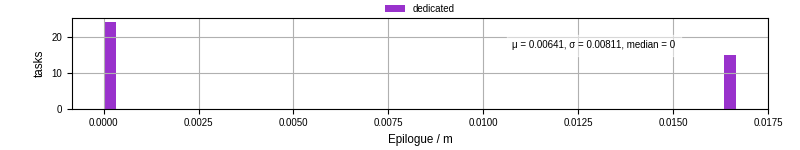 Time to run the epilogue command