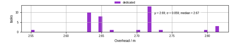 Time from wrapper start to begin processing the first event