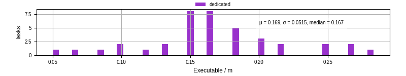 Time the executable took to run