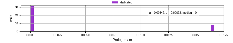 Time to run the prologue command
