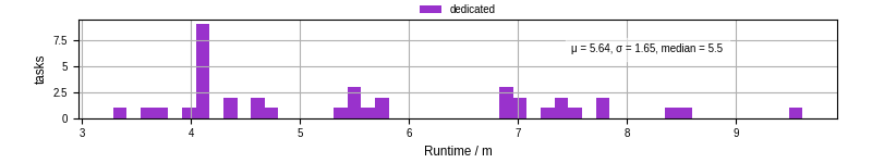 Time from wrapper start to processing end