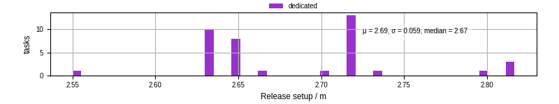 Time to set up release and initialize cms environment