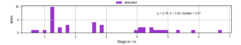 Time to stage in all additional input files