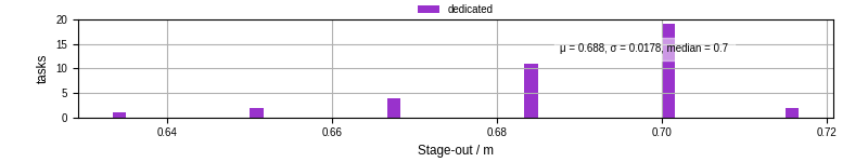 Time to stage out all output files