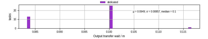 Time between stageout completion and WQ task.receive_output_start